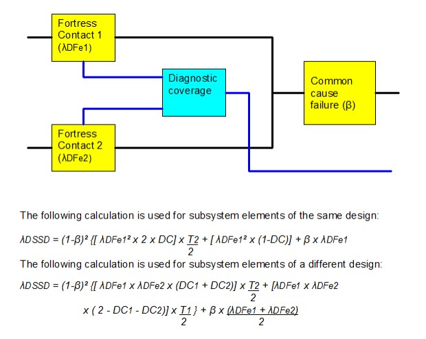 Functional Safety